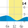 Skyway tide chart for Tuesday, October 14, 2025