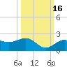 Skyway tide chart for Thursday, October 16, 2025