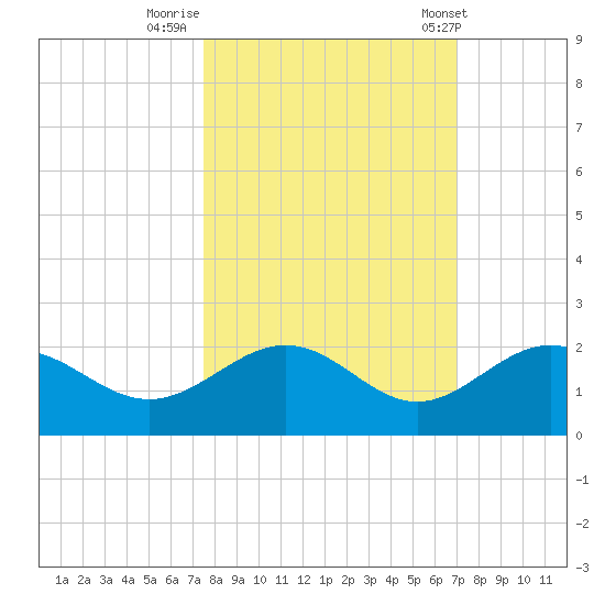 Skyway tide chart for Saturday, October 18, 2025