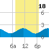 Skyway tide chart for Saturday, October 18, 2025