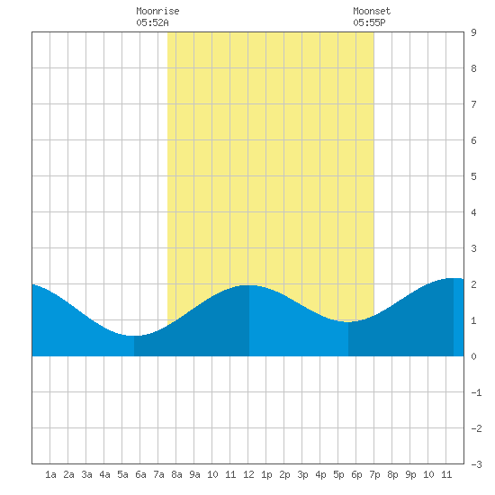 Skyway tide chart for Sunday, October 19, 2025