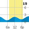 Skyway tide chart for Sunday, October 19, 2025