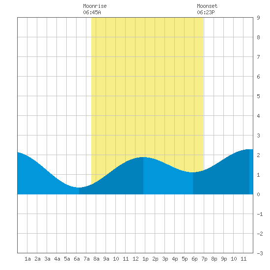 Skyway tide chart for Monday, October 20, 2025