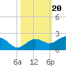 Skyway tide chart for Monday, October 20, 2025