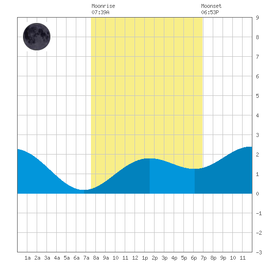 Skyway tide chart for Tuesday, October 21, 2025