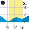 Skyway tide chart for Tuesday, October 21, 2025