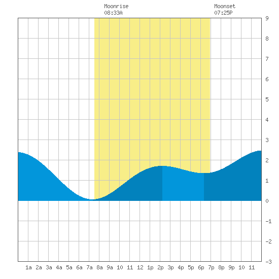 Skyway tide chart for Wednesday, October 22, 2025
