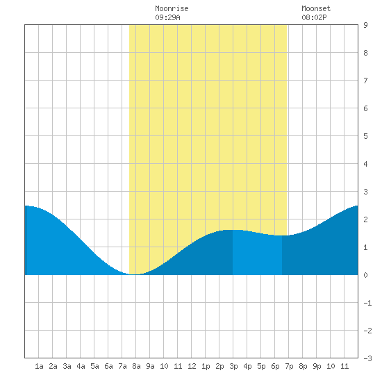 Skyway tide chart for Thursday, October 23, 2025