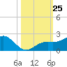 Skyway tide chart for Saturday, October 25, 2025