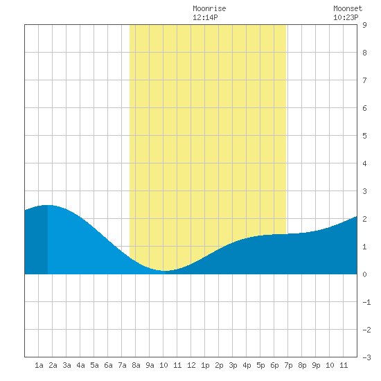 Skyway tide chart for Sunday, October 26, 2025