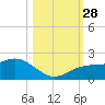 Skyway tide chart for Tuesday, October 28, 2025
