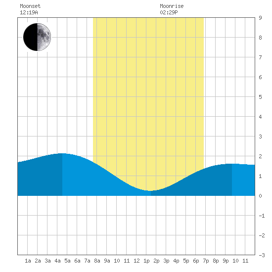 Skyway tide chart for Wednesday, October 29, 2025