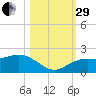 Skyway tide chart for Wednesday, October 29, 2025