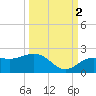 Skyway tide chart for Thursday, October 2, 2025