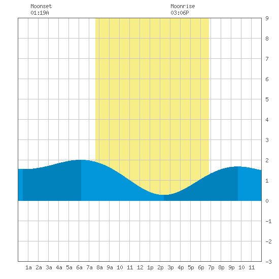 Skyway tide chart for Thursday, October 30, 2025