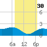 Skyway tide chart for Thursday, October 30, 2025
