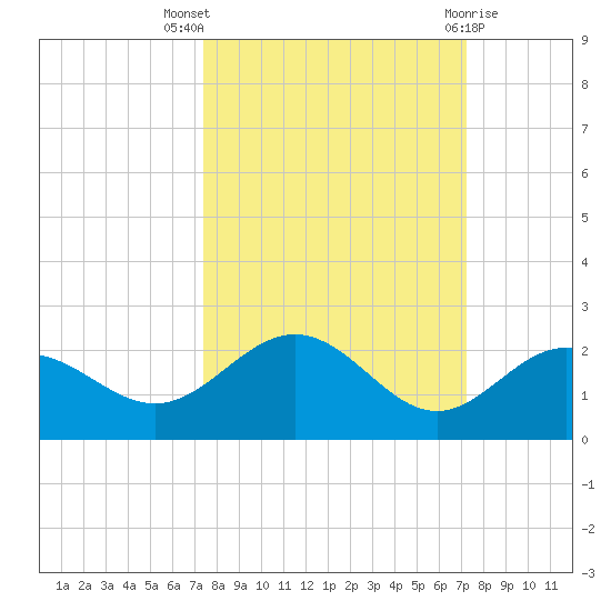 Skyway tide chart for Sunday, October 5, 2025