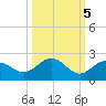 Skyway tide chart for Sunday, October 5, 2025