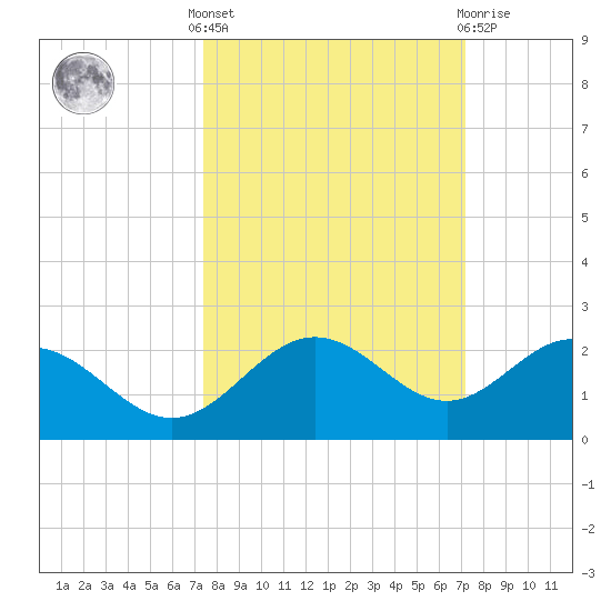Skyway tide chart for Monday, October 6, 2025