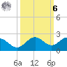 Skyway tide chart for Monday, October 6, 2025