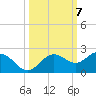 Skyway tide chart for Tuesday, October 7, 2025