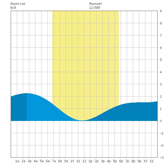 Skyway tide chart for Tuesday, November 11, 2025