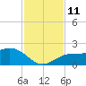 Skyway tide chart for Tuesday, November 11, 2025