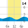 Skyway tide chart for Friday, November 14, 2025
