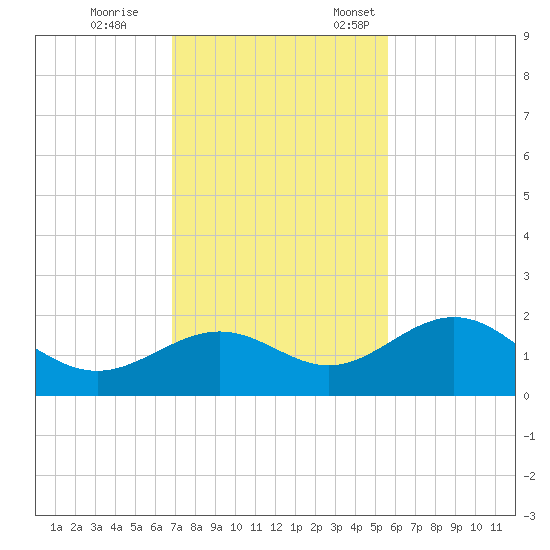 Skyway tide chart for Saturday, November 15, 2025