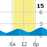 Skyway tide chart for Saturday, November 15, 2025