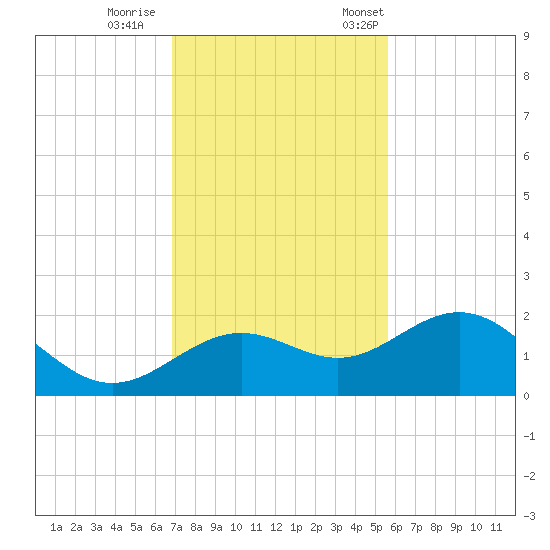 Skyway tide chart for Sunday, November 16, 2025
