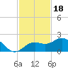 Skyway tide chart for Tuesday, November 18, 2025