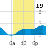 Skyway tide chart for Wednesday, November 19, 2025