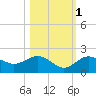 Skyway tide chart for Saturday, November 1, 2025