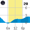 Skyway tide chart for Thursday, November 20, 2025