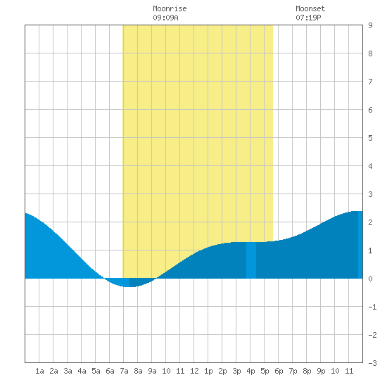 Skyway tide chart for Saturday, November 22, 2025
