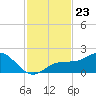 Skyway tide chart for Sunday, November 23, 2025