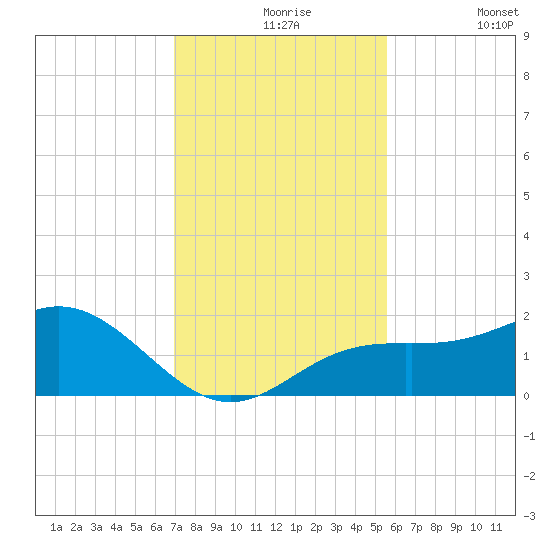 Skyway tide chart for Tuesday, November 25, 2025