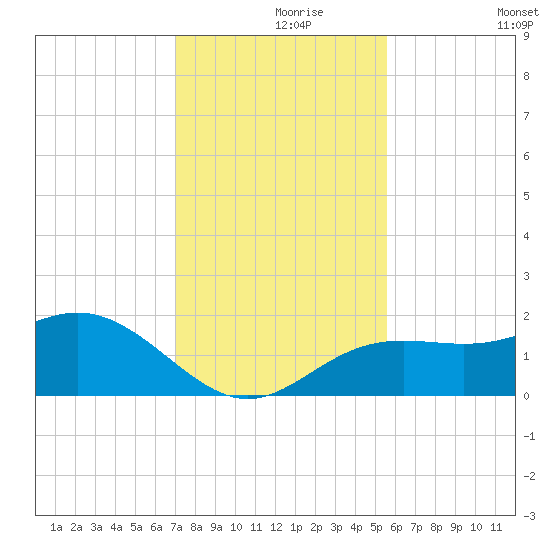 Skyway tide chart for Wednesday, November 26, 2025