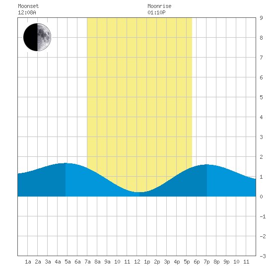 Skyway tide chart for Friday, November 28, 2025