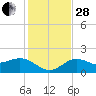 Skyway tide chart for Friday, November 28, 2025