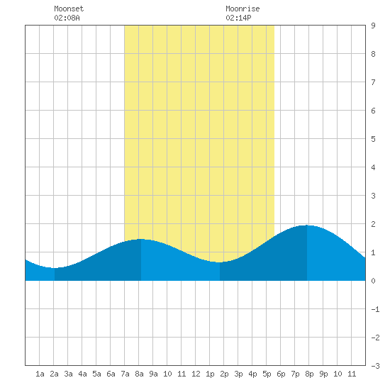 Skyway tide chart for Sunday, November 30, 2025