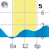Skyway tide chart for Wednesday, November 5, 2025