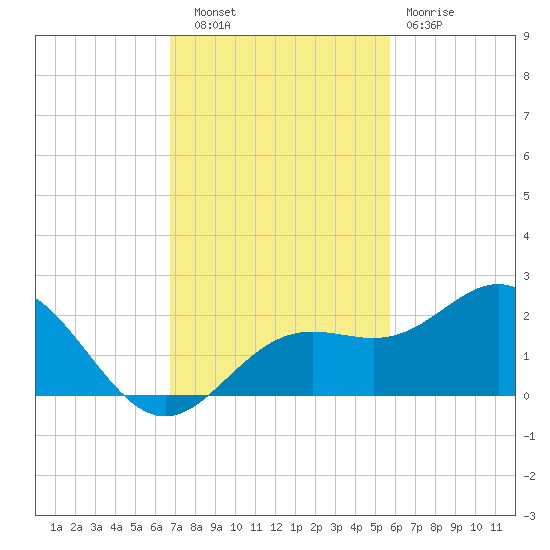 Skyway tide chart for Thursday, November 6, 2025
