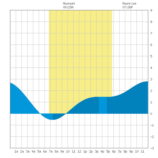 Skyway tide chart for Friday, November 7, 2025
