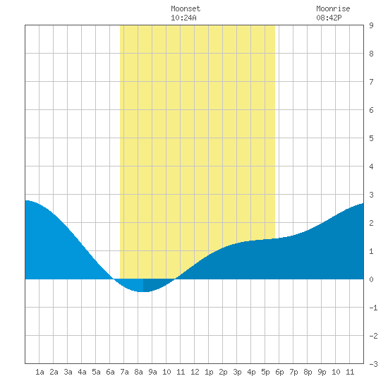 Skyway tide chart for Saturday, November 8, 2025