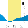 Skyway tide chart for Saturday, November 8, 2025