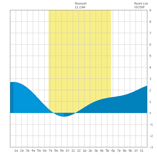 Skyway tide chart for Sunday, November 9, 2025