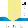 Skyway tide chart for Wednesday, December 10, 2025