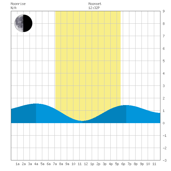 Skyway tide chart for Thursday, December 11, 2025
